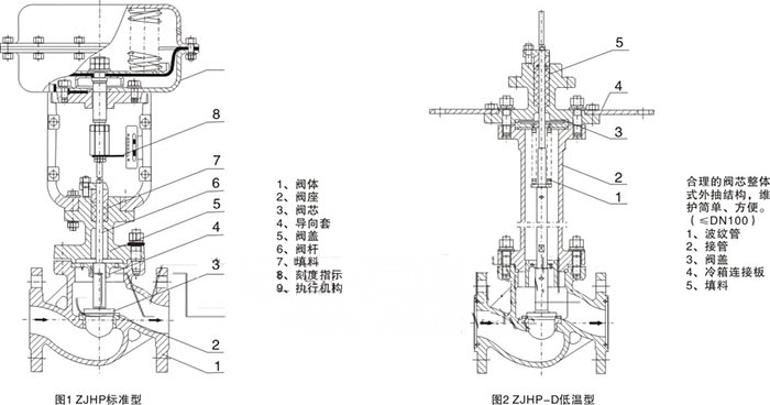 ZJHP,ZJHM氣動波紋管調節閥(圖1)