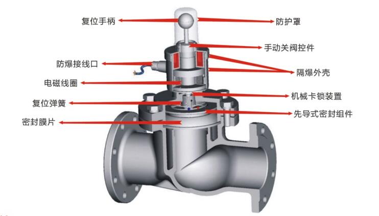 ZCRB電磁燃氣快速切斷閥(圖1)