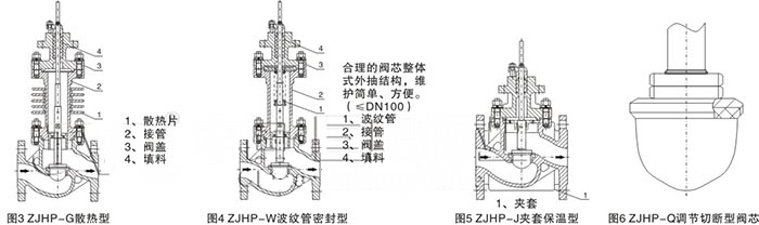 ZJHP,ZJHM氣動薄膜調節閥(圖2)