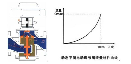 EDRV動態平衡電動調節閥(圖1)