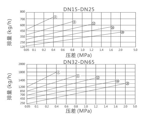 CS15H自由半浮球式疏水閥(圖2)