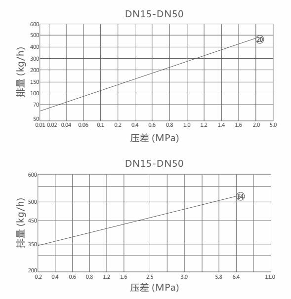 CS47H,CS17H可調式雙金屬片蒸汽疏水閥(圖2)