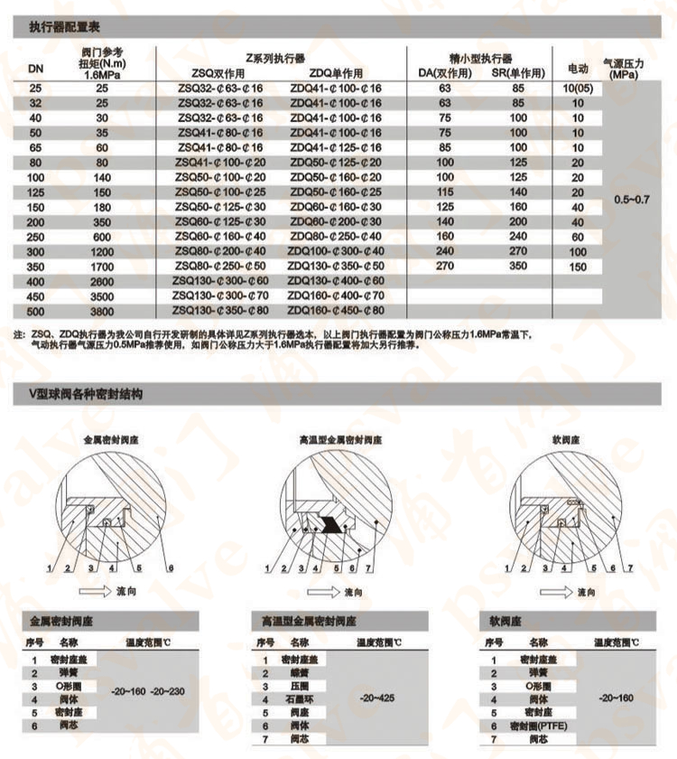 電動V型球閥(圖5)