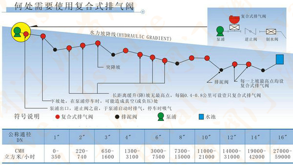 污水復合式排氣閥(圖1)