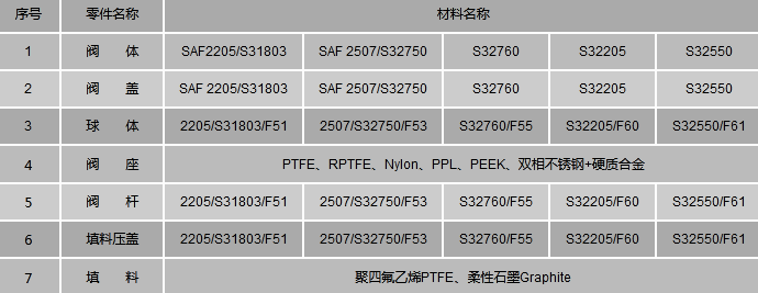 雙相鋼球閥材質_雙相鋼球閥型號(圖3)